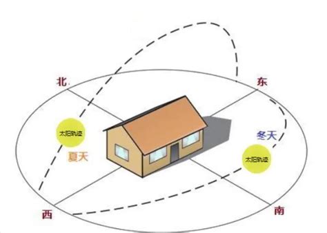 房子向西北|西北朝向的房子好吗？